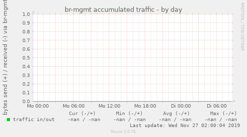 br-mgmt accumulated traffic