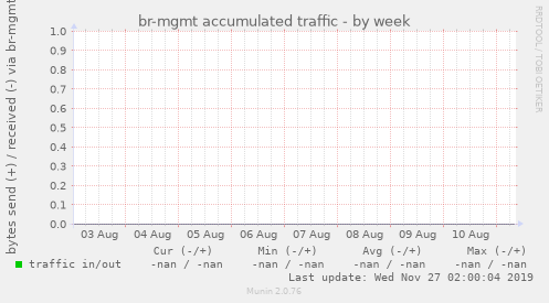 br-mgmt accumulated traffic