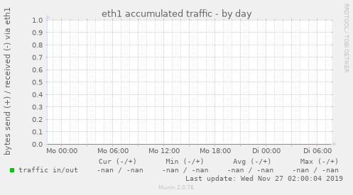 eth1 accumulated traffic