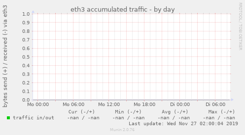 eth3 accumulated traffic