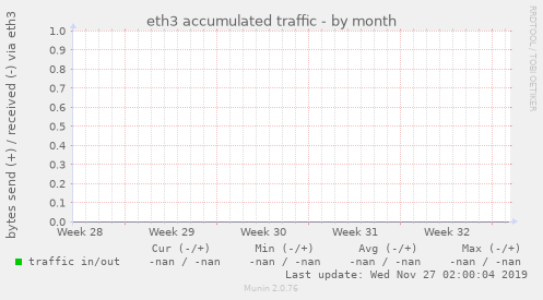 eth3 accumulated traffic