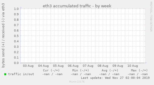 eth3 accumulated traffic
