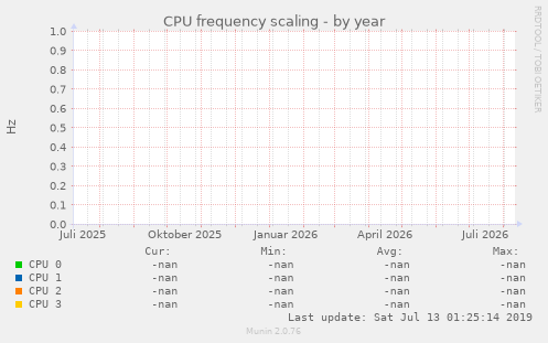 CPU frequency scaling