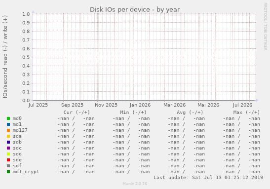 Disk IOs per device