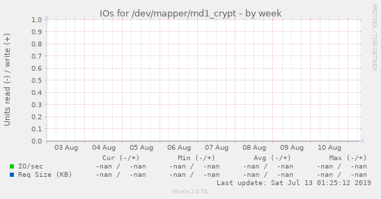 IOs for /dev/mapper/md1_crypt