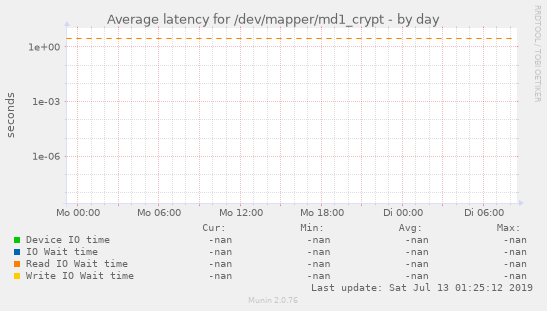 Average latency for /dev/mapper/md1_crypt