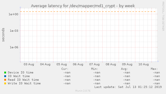 Average latency for /dev/mapper/md1_crypt