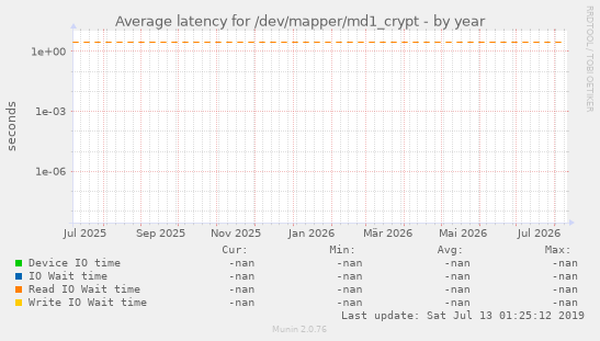 Average latency for /dev/mapper/md1_crypt