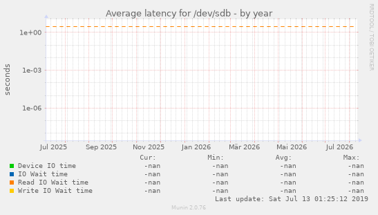 Average latency for /dev/sdb