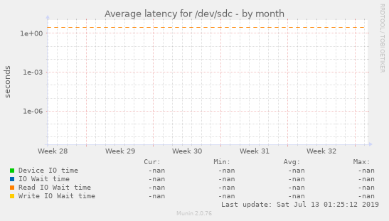 Average latency for /dev/sdc
