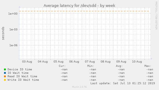 Average latency for /dev/sdd