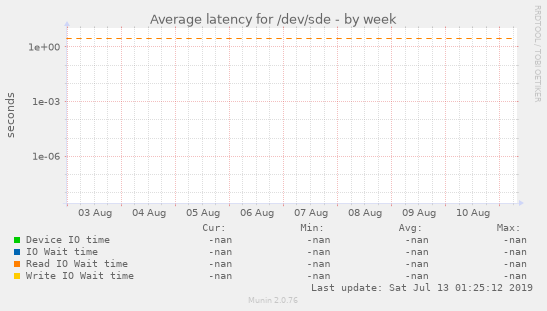 Average latency for /dev/sde