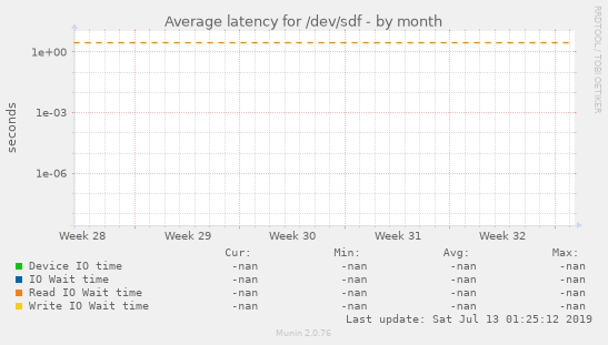 Average latency for /dev/sdf