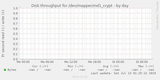Disk throughput for /dev/mapper/md1_crypt