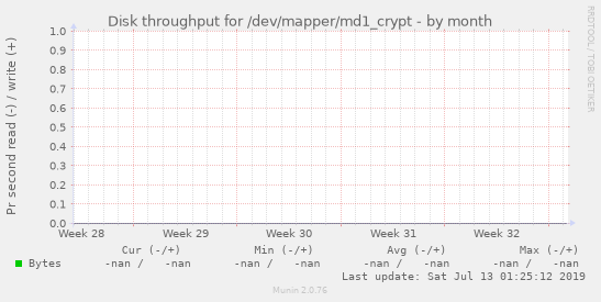 Disk throughput for /dev/mapper/md1_crypt