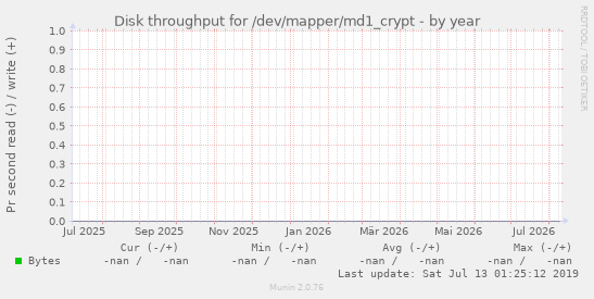 Disk throughput for /dev/mapper/md1_crypt