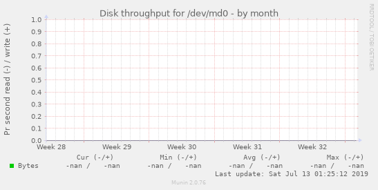 Disk throughput for /dev/md0