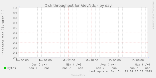 Disk throughput for /dev/sdc
