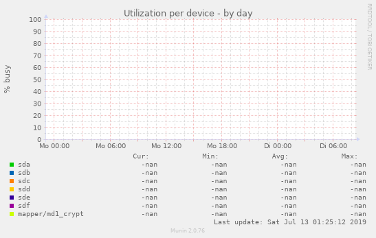 Utilization per device