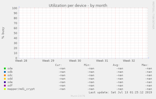 Utilization per device