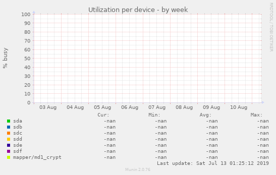 Utilization per device