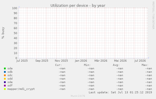 Utilization per device