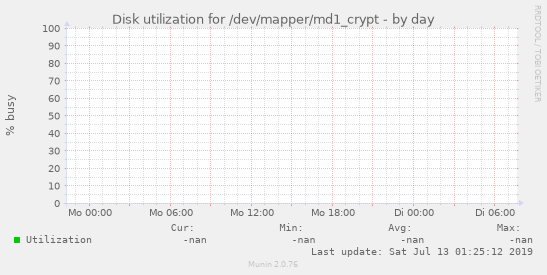 Disk utilization for /dev/mapper/md1_crypt