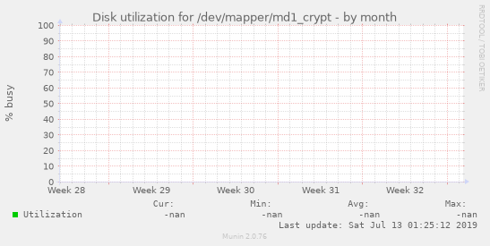 Disk utilization for /dev/mapper/md1_crypt