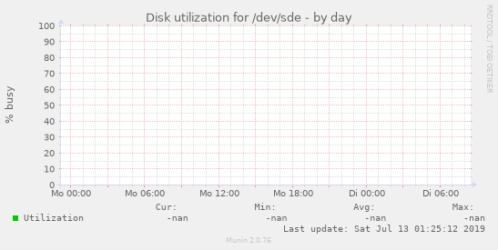 Disk utilization for /dev/sde