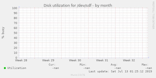 Disk utilization for /dev/sdf