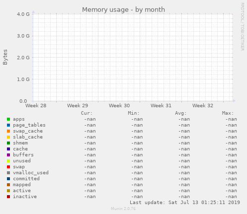 Memory usage