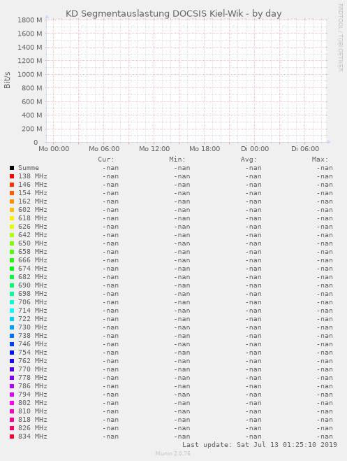 KD Segmentauslastung DOCSIS Kiel-Wik