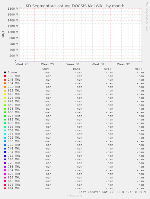 KD Segmentauslastung DOCSIS Kiel-Wik