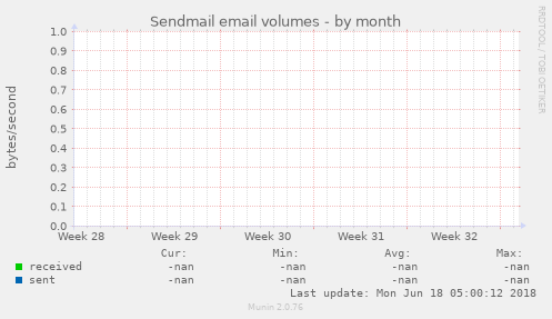 Sendmail email volumes