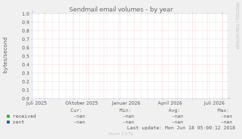 Sendmail email volumes