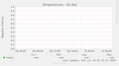 Temperatures