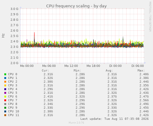 CPU frequency scaling