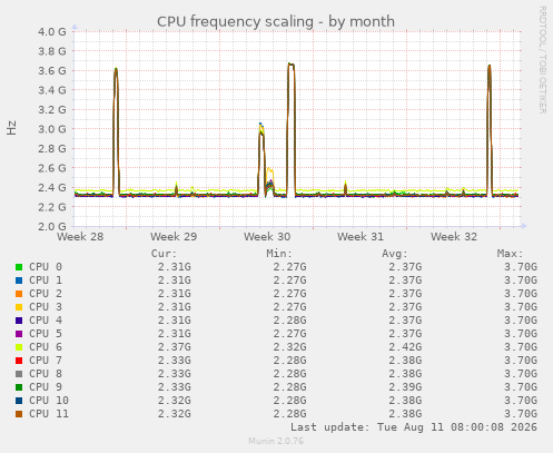 CPU frequency scaling