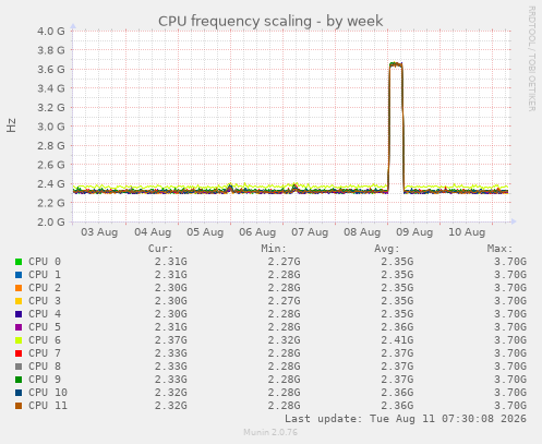 CPU frequency scaling