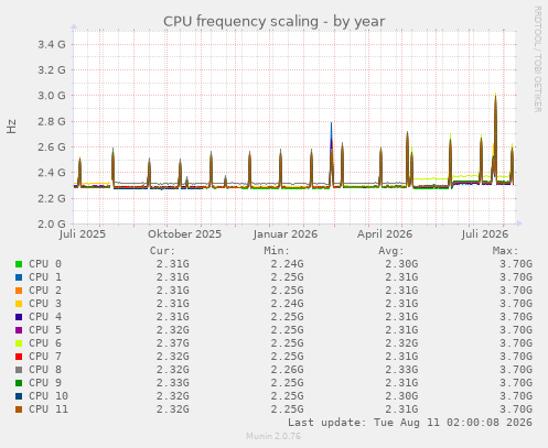 CPU frequency scaling