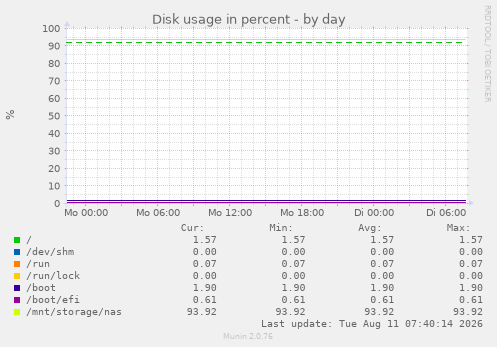 Disk usage in percent