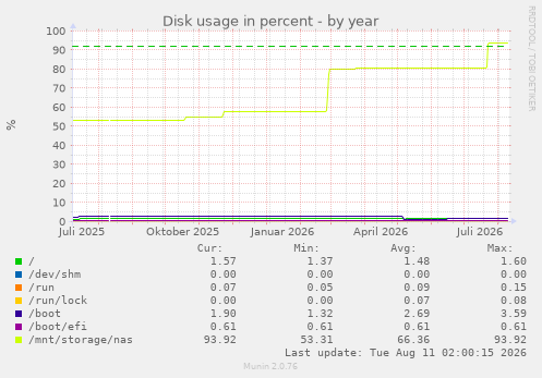 Disk usage in percent