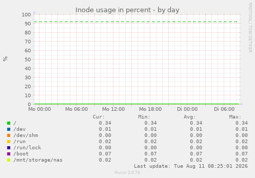 Inode usage in percent