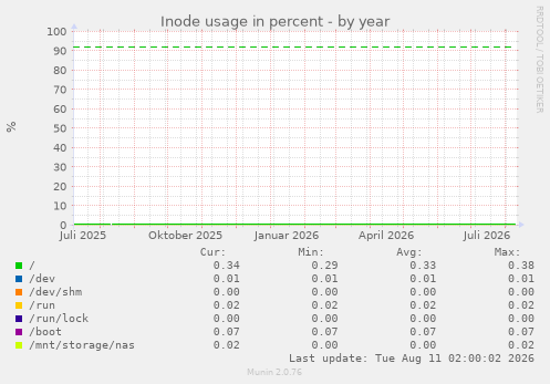 Inode usage in percent