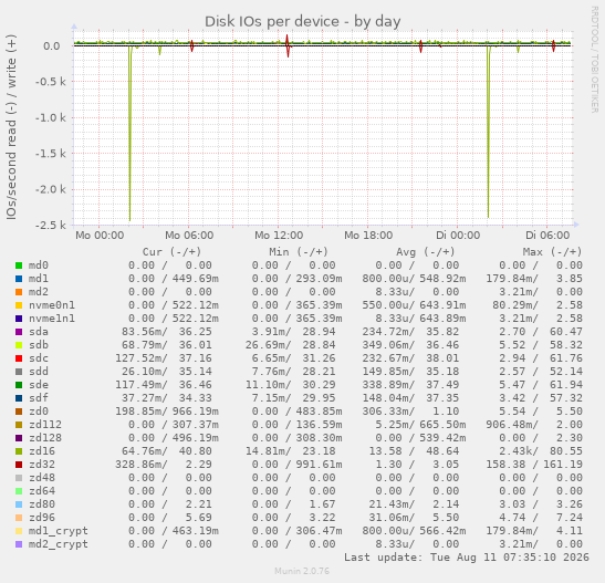 Disk IOs per device