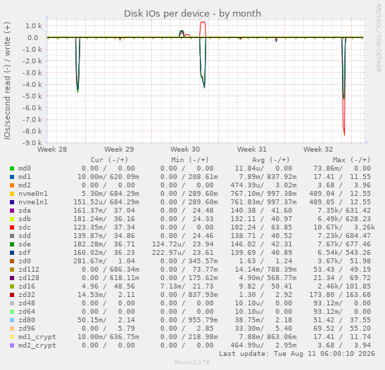 Disk IOs per device