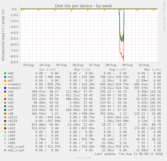 Disk IOs per device
