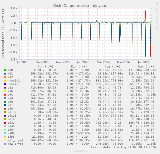 Disk IOs per device