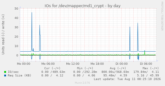 IOs for /dev/mapper/md1_crypt