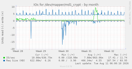 IOs for /dev/mapper/md1_crypt